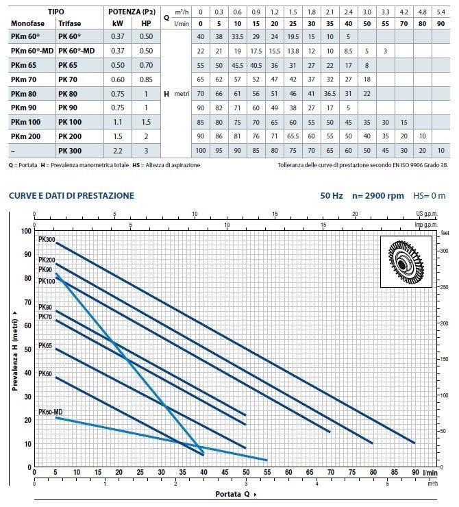 Pedrollo Elettropompa PKm 60 HP 0,40 con girante periferica monofase - RICONDIZIONATO