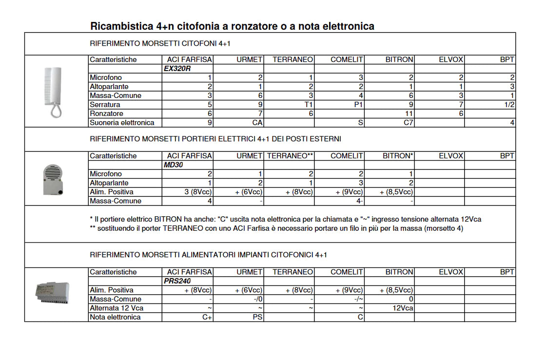 Alimentatore con chiamata Elet - PRS240 FARFISA