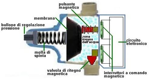 PRESS CONTROL BAR 2,2 REGOLATORE DI PRESSIONE ELETTROPOMPA - La Fattoria